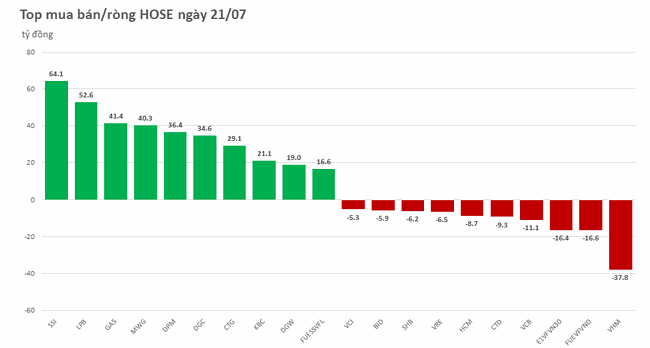 Khối ngoại duy tr&igrave; giải ng&acirc;n hơn 390 tỷ đồng ảnh 1
