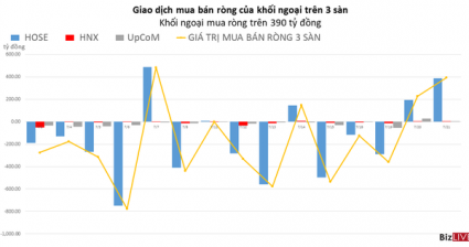 Khối ngoại duy trì giải ngân hơn 390 tỷ đồng