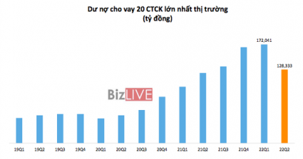 Dư nợ cho vay margin tại các CTCK giảm mạnh, riêng một CTCK giảm 9.000 tỷ kể từ đầu năm
