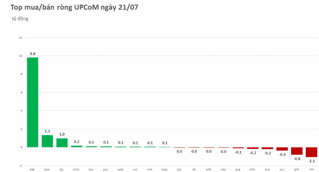 Khối ngoại duy tr&igrave; giải ng&acirc;n hơn 390 tỷ đồng ảnh 3