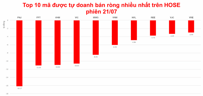 Tự doanh tiếp tục gom C4G, chốt lời BSR tr&ecirc;n UPCoM ảnh 1
