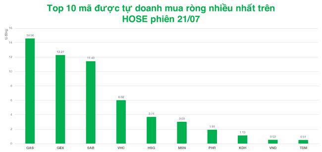 Tự doanh tiếp tục gom C4G, chốt lời BSR tr&ecirc;n UPCoM ảnh 2