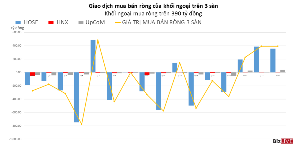 Khối ngoại mua r&ograve;ng 3/5 phi&ecirc;n với gi&aacute; trị hơn 1.000 tỷ