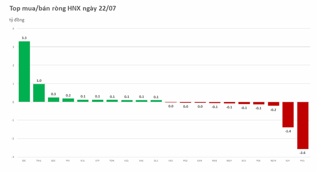 Khối ngoại mua r&ograve;ng 3/5 phi&ecirc;n với gi&aacute; trị hơn 1.000 tỷ  ảnh 2