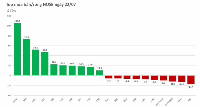 Khối ngoại mua r&ograve;ng 3/5 phi&ecirc;n với gi&aacute; trị hơn 1.000 tỷ  ảnh 1