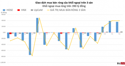 Khối ngoại mua ròng 3/5 phiên trong tuần vừa qua
