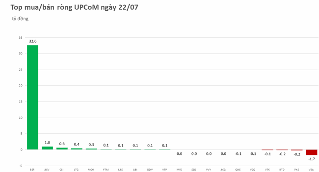 Khối ngoại mua r&ograve;ng 3/5 phi&ecirc;n với gi&aacute; trị hơn 1.000 tỷ  ảnh 3