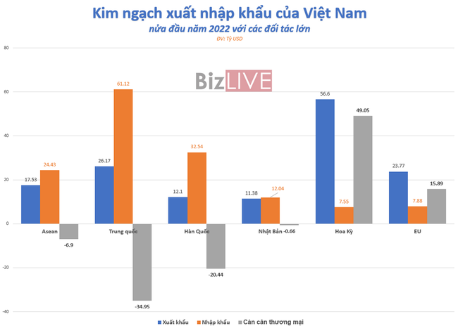 Việt Nam nhập si&ecirc;u lớn chỉ trong 15 ng&agrave;y đầu th&aacute;ng 7 ảnh 3
