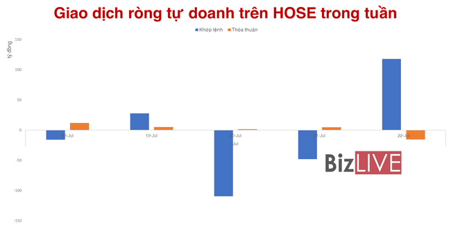 Tự doanh chỉ b&aacute;n r&ograve;ng 19,56 tỷ tr&ecirc;n HOSE trong tuần, li&ecirc;n tục giải ng&acirc;n v&agrave;o C4G tr&ecirc;n UPCoM ảnh 3