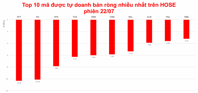 Tự doanh chỉ b&aacute;n r&ograve;ng 19,56 tỷ tr&ecirc;n HOSE trong tuần, li&ecirc;n tục giải ng&acirc;n v&agrave;o C4G tr&ecirc;n UPCoM ảnh 2