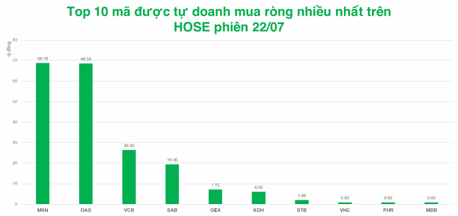 Tự doanh chỉ b&aacute;n r&ograve;ng 19,56 tỷ tr&ecirc;n HOSE trong tuần, li&ecirc;n tục giải ng&acirc;n v&agrave;o C4G tr&ecirc;n UPCoM ảnh 1