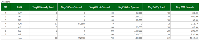 Tự doanh chỉ b&aacute;n r&ograve;ng 19,56 tỷ tr&ecirc;n HOSE trong tuần, li&ecirc;n tục giải ng&acirc;n v&agrave;o C4G tr&ecirc;n UPCoM ảnh 4