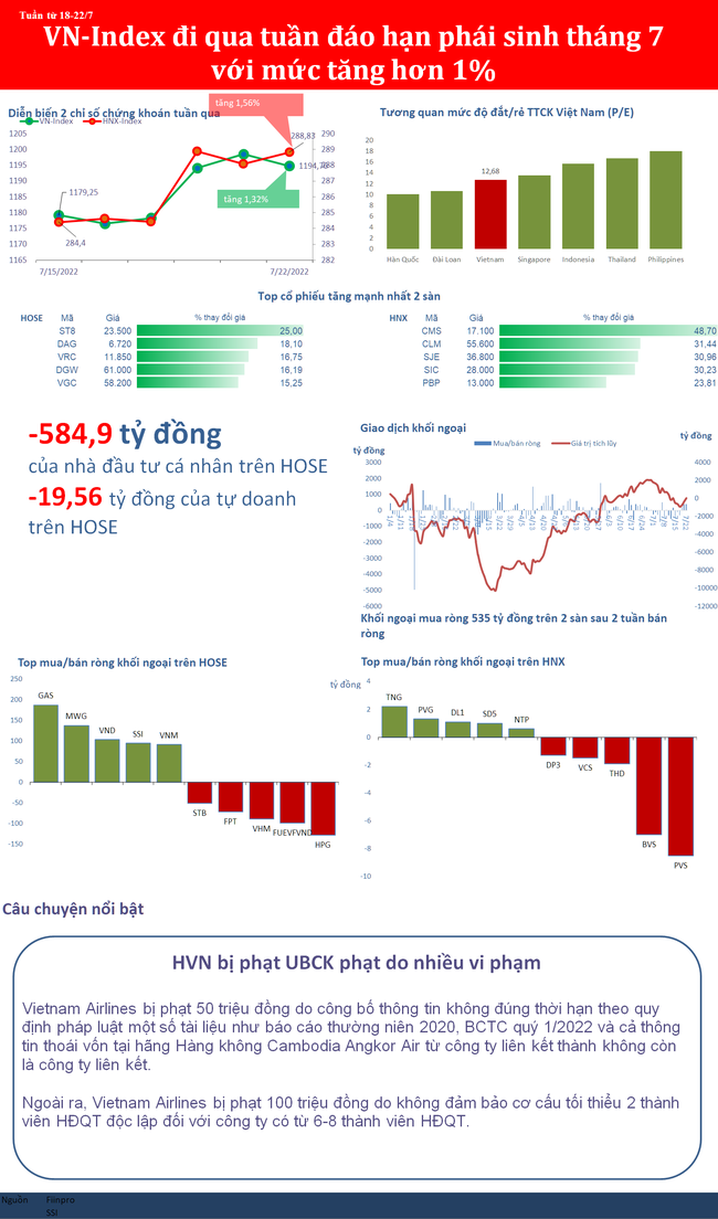 VN-Index đi qua tuần đ&aacute;o hạn ph&aacute;i sinh với mức tăng 1,32% ảnh 1