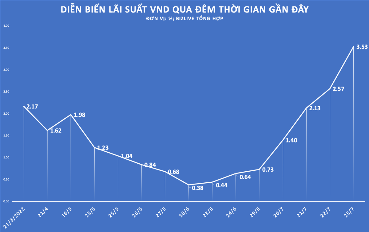 L&atilde;i suất VND qua đ&ecirc;m li&ecirc;n tiếp tăng vọt những phi&ecirc;n gần đ&acirc;y