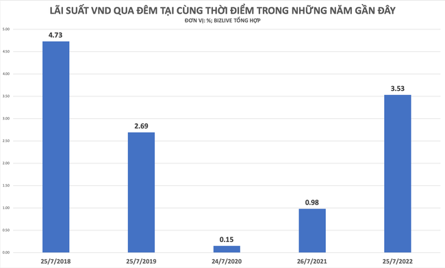 L&atilde;i suất đồng loạt tăng mạnh tr&ecirc;n thị trường li&ecirc;n ng&acirc;n h&agrave;ng ảnh 1