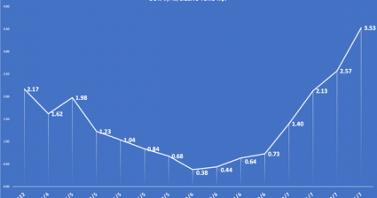 Lãi suất đồng loạt tăng mạnh trên thị trường liên ngân hàng