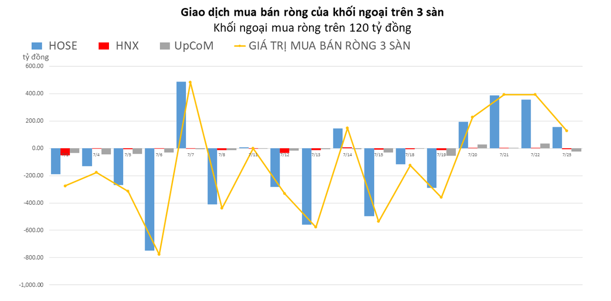 Khối ngoại chỉ mua r&ograve;ng tr&ecirc;n HOSE