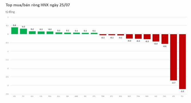 Khối ngoại chỉ mua r&ograve;ng tr&ecirc;n HOSE ảnh 2