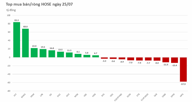 Khối ngoại chỉ mua r&ograve;ng tr&ecirc;n HOSE ảnh 1
