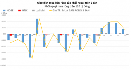Khối ngoại chỉ mua ròng trên HOSE