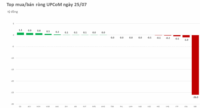 Khối ngoại chỉ mua r&ograve;ng tr&ecirc;n HOSE ảnh 3