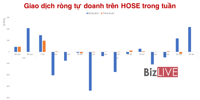 Tự doanh mua đối ứng nhiều m&atilde; VN30 sau khi E1VFVN30 được khối ngoại li&ecirc;n tục mua r&ograve;ng ảnh 3