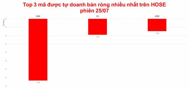 Tự doanh mua đối ứng nhiều m&atilde; VN30 sau khi E1VFVN30 được khối ngoại li&ecirc;n tục mua r&ograve;ng ảnh 2