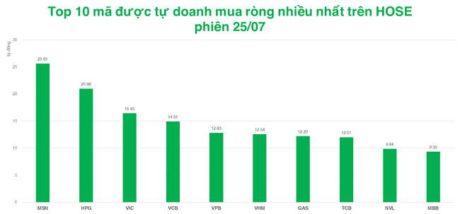 Tự doanh mua đối ứng nhiều m&atilde; VN30 sau khi E1VFVN30 được khối ngoại li&ecirc;n tục mua r&ograve;ng ảnh 1