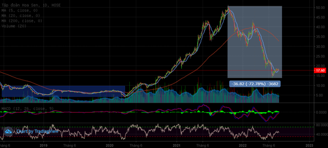 Giảm 65% từ đỉnh, HSG sẽ cần nhiều thời gian để bước v&agrave;o chu kỳ mới ảnh 1