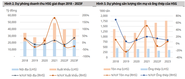 Giảm 65% từ đỉnh, HSG sẽ cần nhiều thời gian để bước v&agrave;o chu kỳ mới ảnh 3