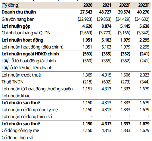 Giảm 65% từ đỉnh, HSG sẽ cần nhiều thời gian để bước v&agrave;o chu kỳ mới ảnh 4
