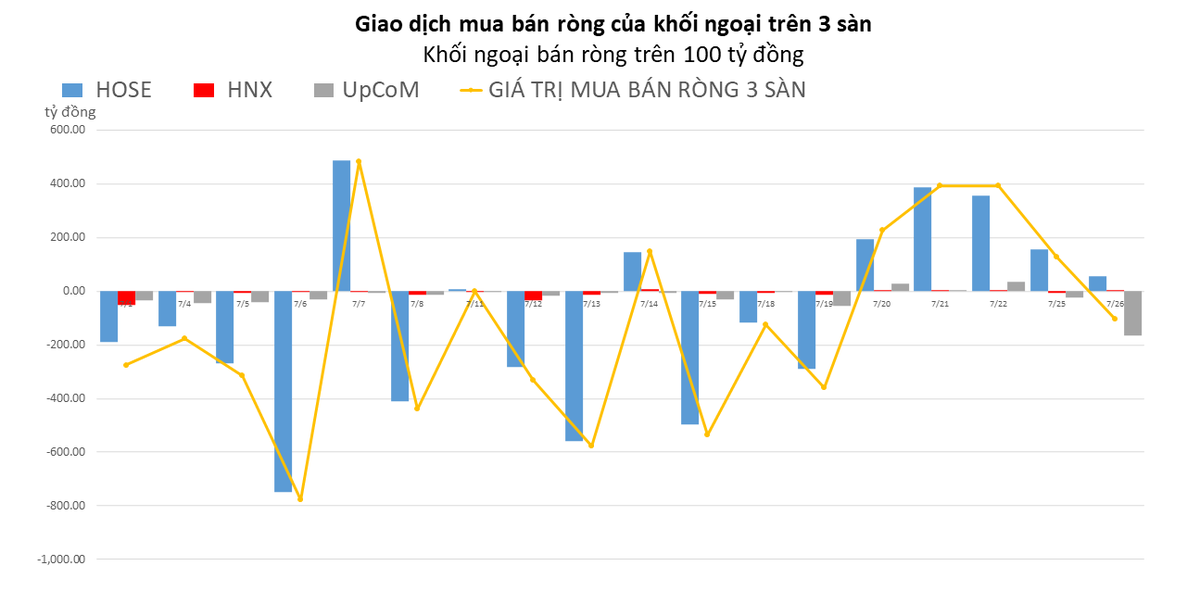 Khối ngoại chấm dứt chuỗi 4 phi&ecirc;n mua r&ograve;ng, BSR bị xả mạnh