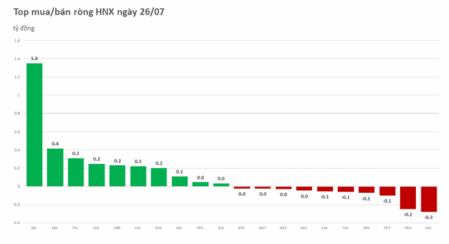 Khối ngoại chấm dứt chuỗi 4 phi&ecirc;n mua r&ograve;ng, BSR bị xả mạnh ảnh 2