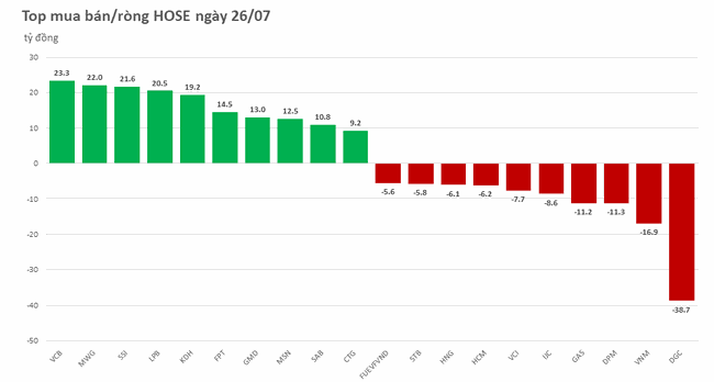 Khối ngoại chấm dứt chuỗi 4 phi&ecirc;n mua r&ograve;ng, BSR bị xả mạnh ảnh 1
