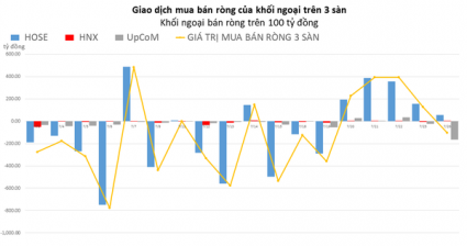 Khối ngoại chấm dứt chuỗi 4 phiên mua ròng, BSR bị xả mạnh