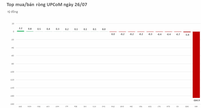 Khối ngoại chấm dứt chuỗi 4 phi&ecirc;n mua r&ograve;ng, BSR bị xả mạnh ảnh 3
