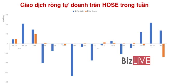 Tự doanh chuyển giao cổ phiếu EIB sau động th&aacute;i mua gom đầu th&aacute;ng ảnh 3
