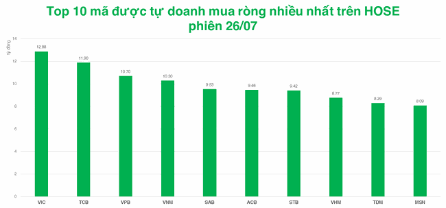 Tự doanh chuyển giao cổ phiếu EIB sau động th&aacute;i mua gom đầu th&aacute;ng ảnh 1