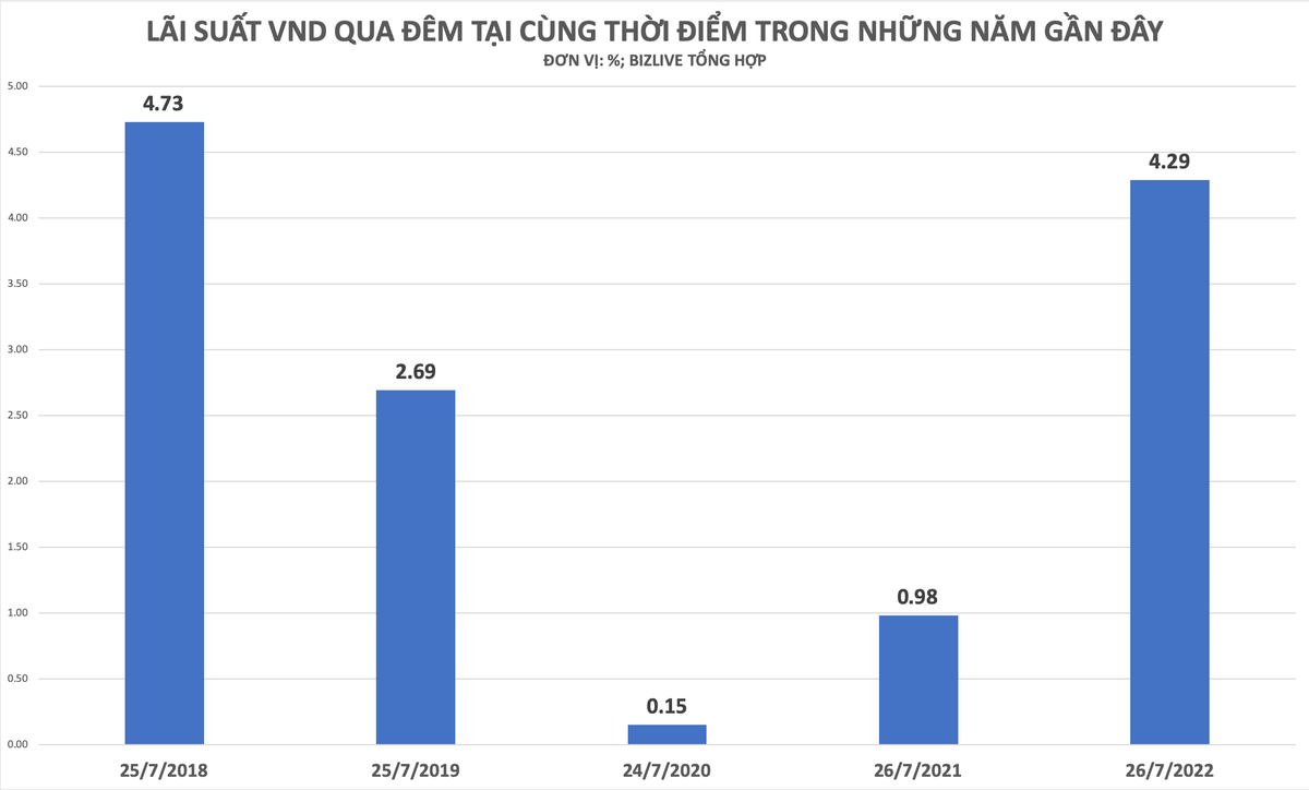 L&atilde;i suất tr&ecirc;n thị trường li&ecirc;n ng&acirc;n h&agrave;ng cũng đang &amp;amp;quot;t&igrave;m đường về&amp;amp;quot; với &amp;amp;quot;mặt bằng&amp;amp;quot; như trước đại dịch