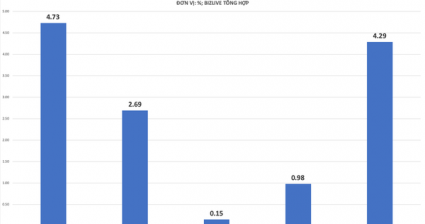 Ngân hàng Nhà nước điều chỉnh, lãi suất OMO bật tăng mạnh