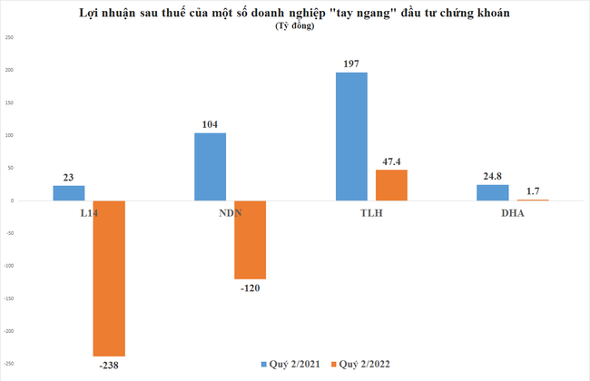 Nhiều c&ocirc;ng ty lỗ h&agrave;ng trăm tỷ trong qu&yacute; 2 v&igrave; đầu tư chứng kho&aacute;n ảnh 1