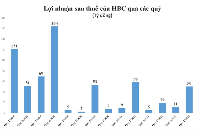 X&acirc;y dựng H&ograve;a B&igrave;nh (HBC): Lợi nhuận qu&yacute; 2 giảm 14%, d&ograve;ng tiền kinh doanh &acirc;m 1.364 tỷ đồng ảnh 1