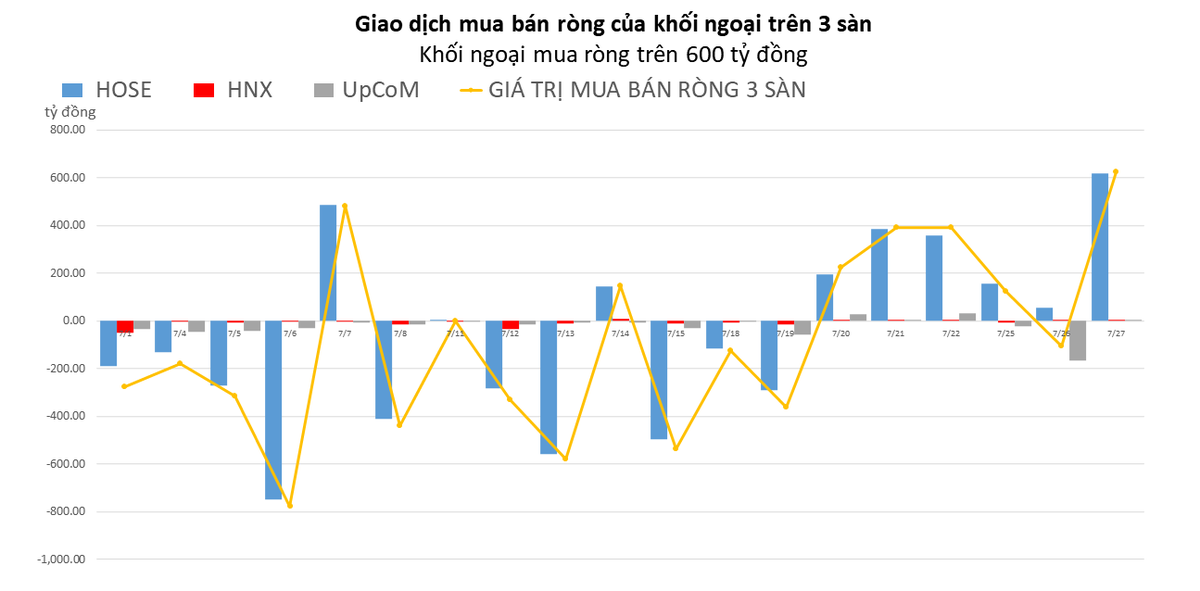 Khối ngoại mua r&ograve;ng tr&ecirc;n 600 tỷ đồng, ưu &aacute;i KDC