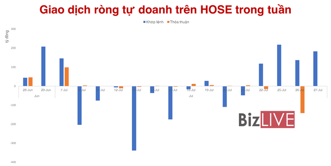 Tự doanh vẫn mua v&agrave;o một loạt c&aacute;c cổ phiếu VN 30 v&agrave; VN Diamond ảnh 3