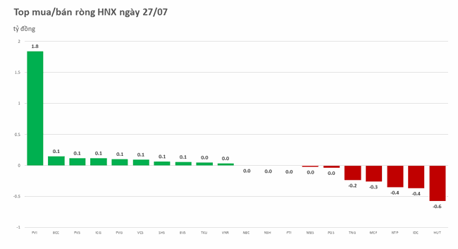 Khối ngoại mua r&ograve;ng tr&ecirc;n 600 tỷ đồng, ưu &aacute;i KDC ảnh 2