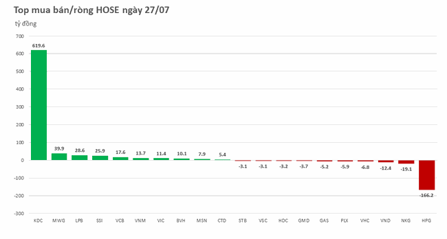 Khối ngoại mua r&ograve;ng tr&ecirc;n 600 tỷ đồng, ưu &aacute;i KDC ảnh 1