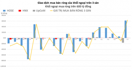 Khối ngoại mua ròng trên 600 tỷ đồng, ưu ái KDC