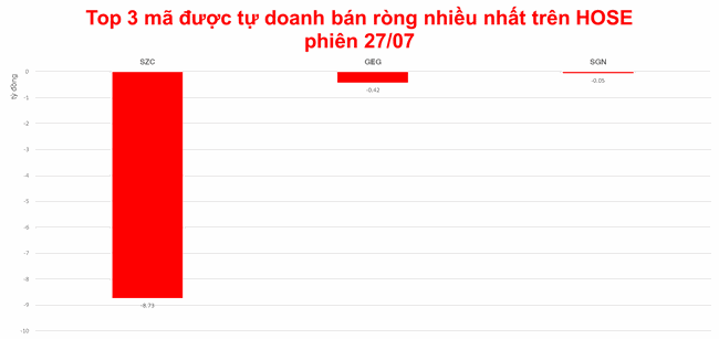 Tự doanh vẫn mua v&agrave;o một loạt c&aacute;c cổ phiếu VN 30 v&agrave; VN Diamond ảnh 2