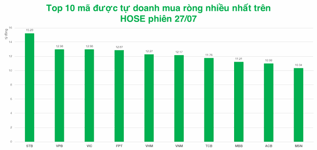 Tự doanh vẫn mua v&agrave;o một loạt c&aacute;c cổ phiếu VN 30 v&agrave; VN Diamond ảnh 1