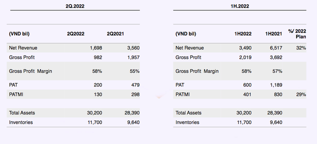Tập đo&agrave;n Đất Xanh (DXG) l&atilde;i r&ograve;ng 130 tỷ đồng qu&yacute; 2, b&aacute;n hết khoảng 65% dự &aacute;n Gem Sky World ảnh 1